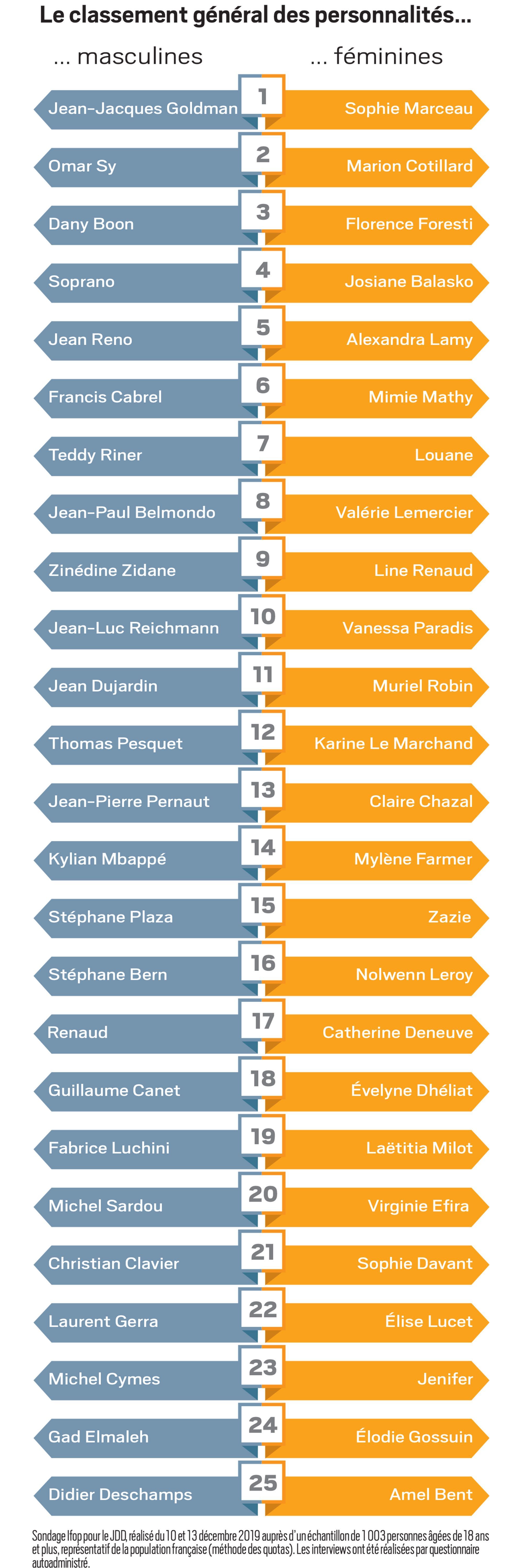 Les Personnalités Préférées Des Français